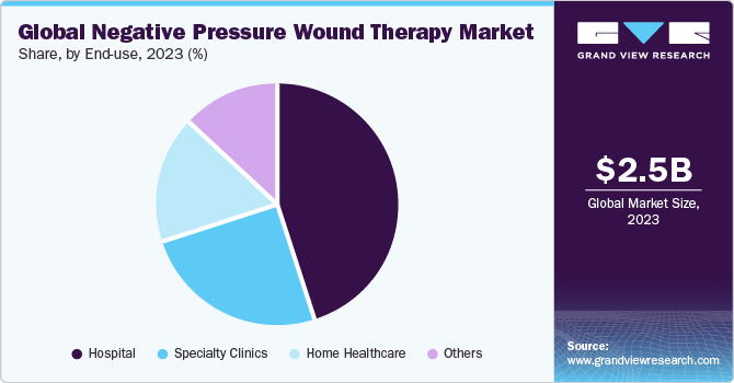 Global Negative Pressure Wound Therapy Market share and size, 2023
