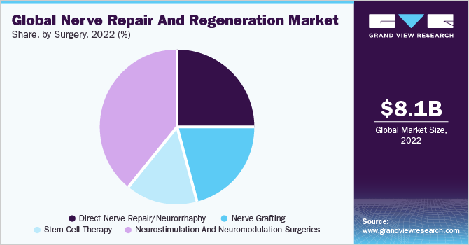Global Nerve Repair And Regeneration market share and size, 2022