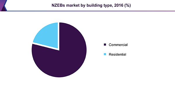 Global Net-Zero Energy Buildings market