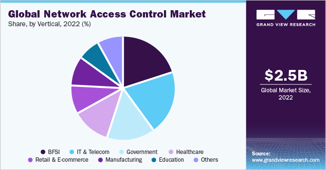 Global Network Access Control Market share and size, 2022