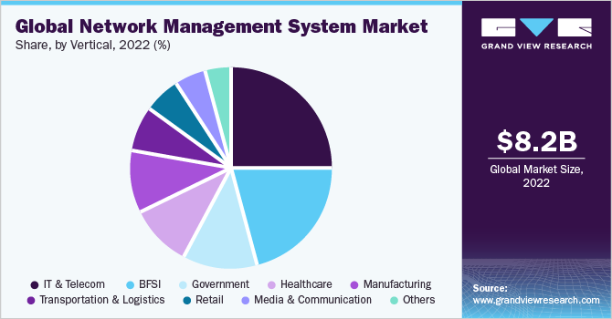 Global Network Management System market share and size, 2022