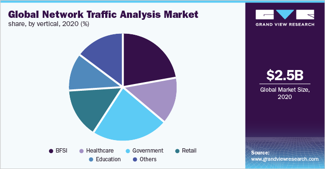 Global network traffic analysis market share, by vertical, 2020 (%)