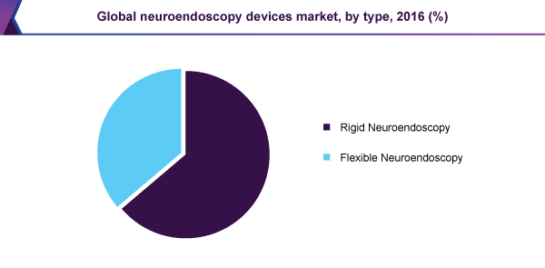 Global neuroendoscopy devices market
