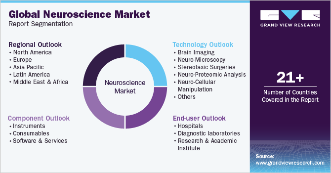Global Neuroscience Market Report Segmentation