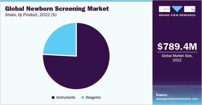 Global newborn screening Market share and size, 2022
