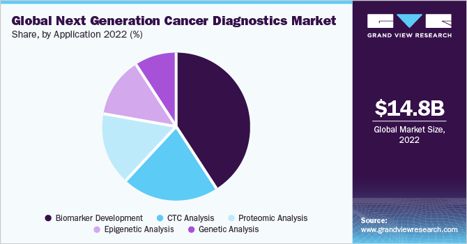 Global next generation cancer diagnostics Market share and size, 2022