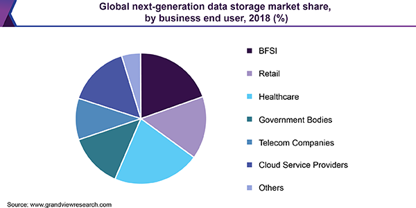 Global next-generation data storage market
