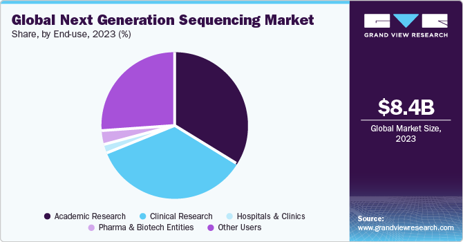 Global next generation sequencing market share and size, 2023