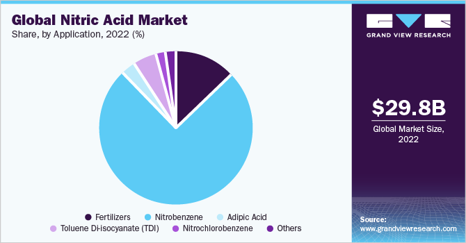 Global Nitric Acid Market Share, By Application, 2022 (%)