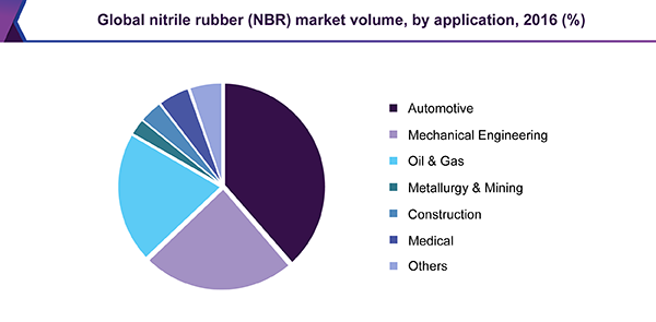 Global nitrile butadiene rubber (NBR) market volume by application, 2016 (%)