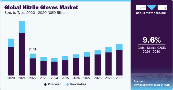 Global Nitrile Gloves Market size and growth rate, 2024 - 2030