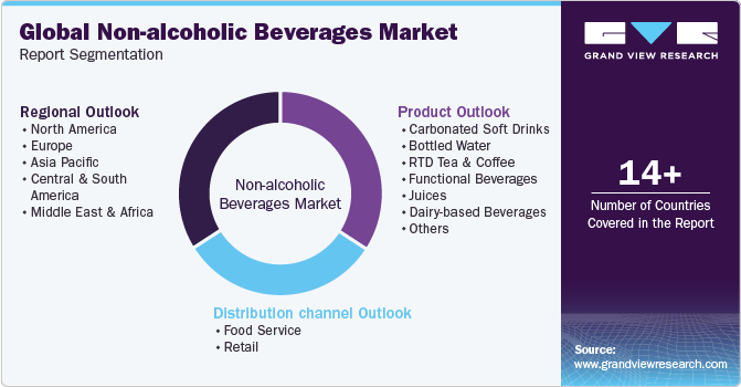 Global Non-alcoholic Beverages Market Report Segmentation