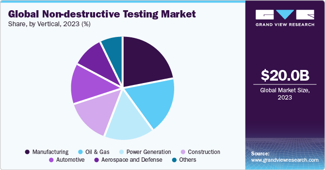 Global Non-destructive Testing Market share and size, 2022