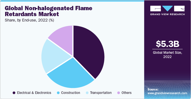Global non-halogenated flame retardants market share and size, 2022