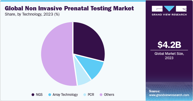 Global non invasive prenatal testing market share and size, 2023