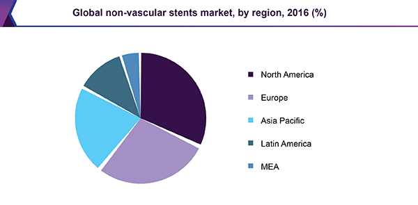 Global non-vascular stents market, by region, 2016 (%)