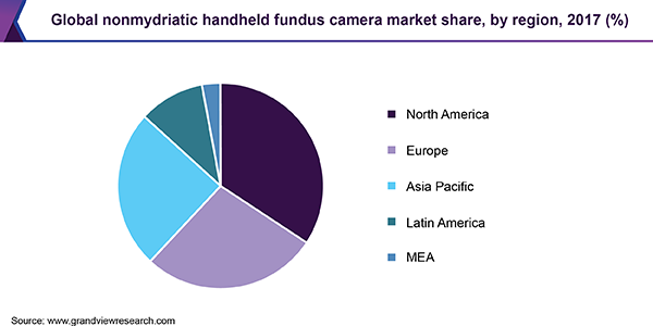 Global nonmydriatic handheld fundus camera market share