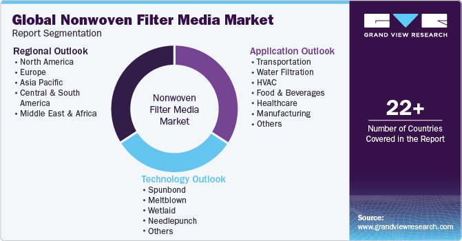 Global Nonwoven Filter Media Market Report Segmentation