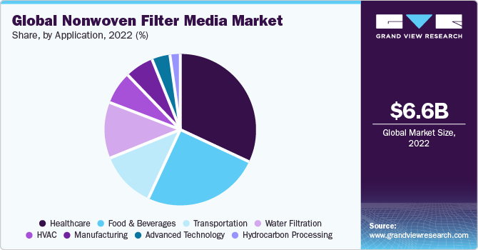 Global Nonwoven Filter Media Market share and size, 2022