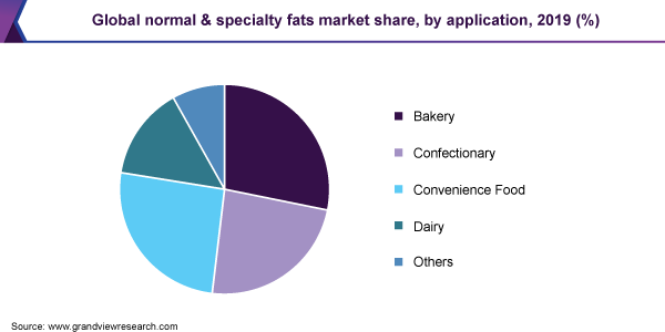 Global normal & specialty fats market share