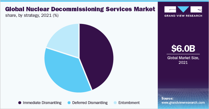  Global nuclear decommissioning services market share, by strategy, 2021 (%)