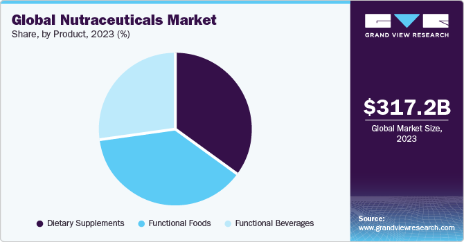 Global Nutraceuticals Market share and size, 2023
