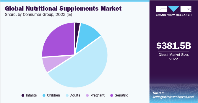 Global Nutritional Supplements Market share and size, 2022