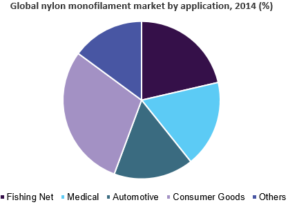 Global nylon monofilament market size
