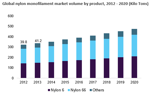 Global nylon monofilament market