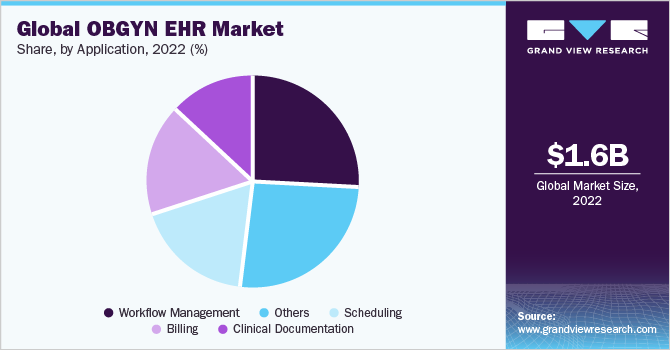 Global OBGYN EHR market share and size, 2022