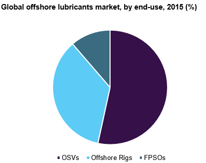 Global offshore lubricants market