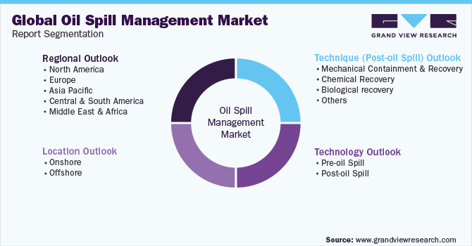 Global Oil Spill Management Market Report Segmentation
