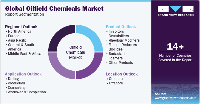 Global Oilfield Chemicals Market Report Segmentation
