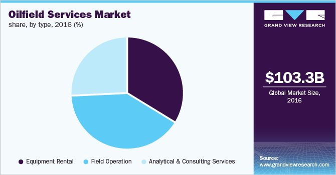 Global oilfield services market revenue, by type, 2016 (%)
