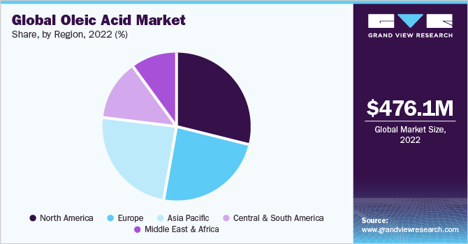 Global Oleic Acid Market share and size, 2022