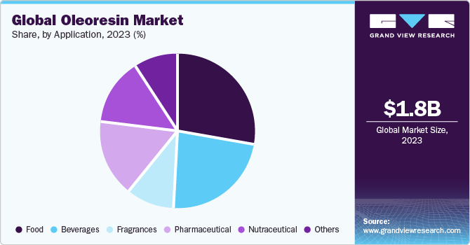 Global Oleoresin Market share and size, 2023