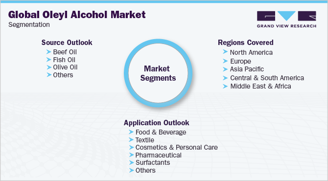 Global Oleyl Alcohol Market Segmentation