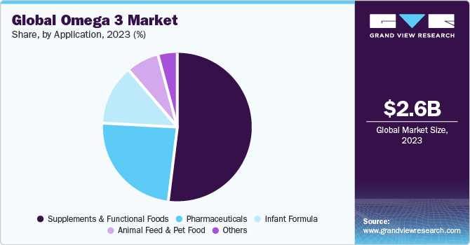 Global Omega 3 Market share and size, 2023