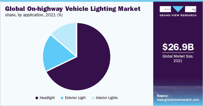 Global On-highway Vehicle Lighting Market, By Application, 2021 (%)