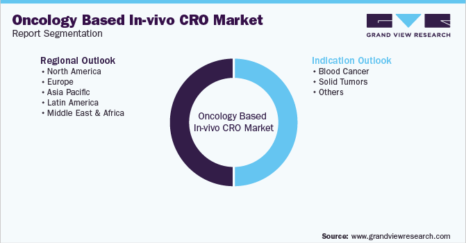 Global Oncology Based In-vivo CRO Market Segmentation