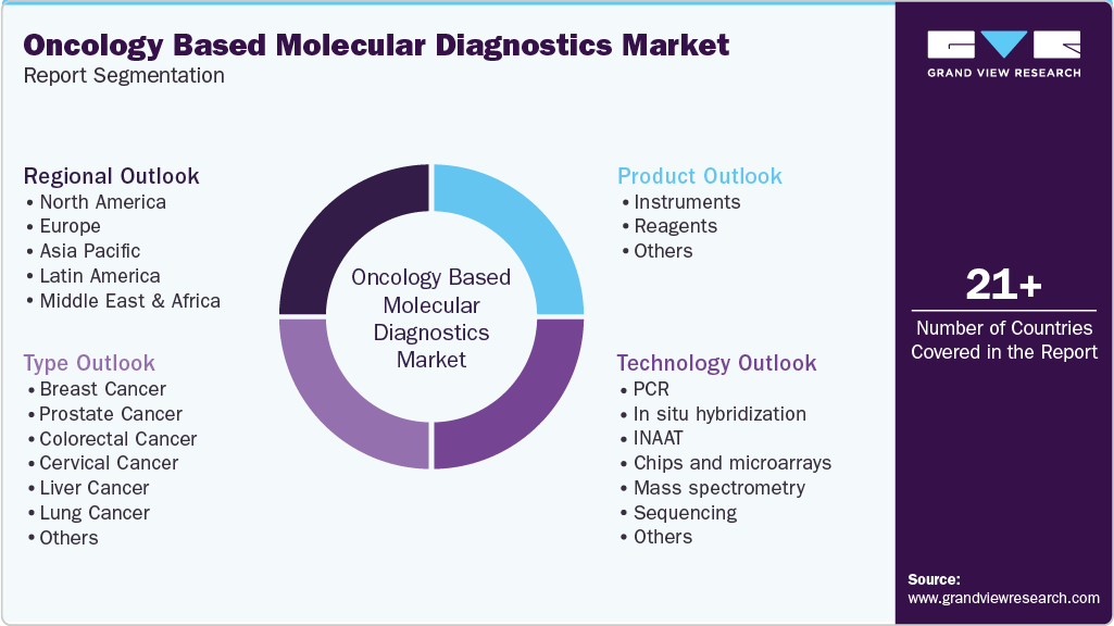 Global Oncology Based Molecular Diagnostics Market Report Segmentation Global Oncology Based Molecular Diagnostics Market Report Segmentation
