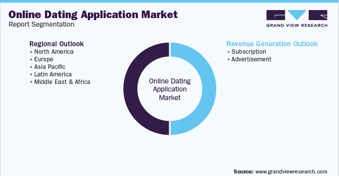 Global Online Dating Application Market Segmentation