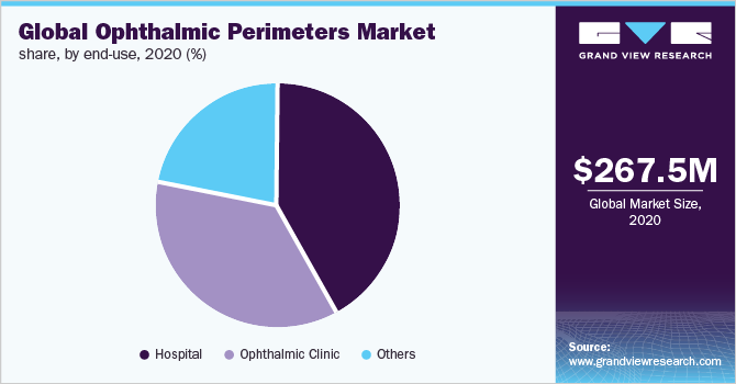 Global Ophthalmic Perimeters Market share, by end-use