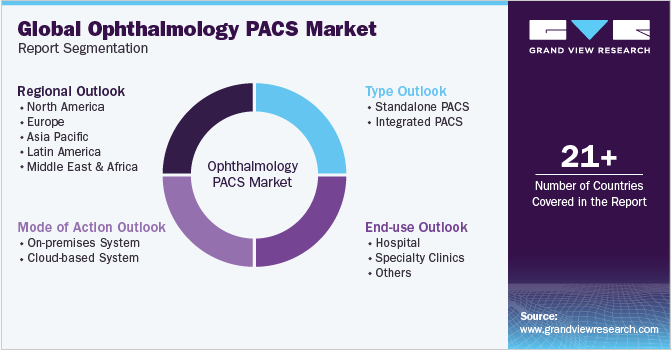 Global Ophthalmology PACS Market Report Segmentation