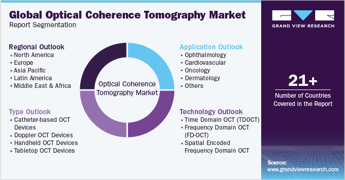 Global Optical Coherence Tomography Market Report Segmentation