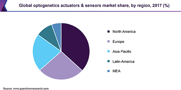 Global optogenetics actuators & sensors market