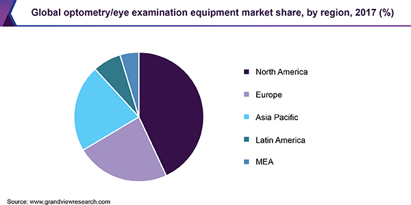 Global optometry/eye examination equipment market share