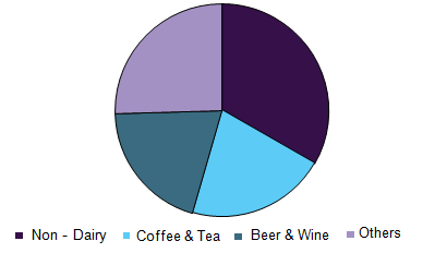 Global organic beverage market revenue by product, 2016 (%)