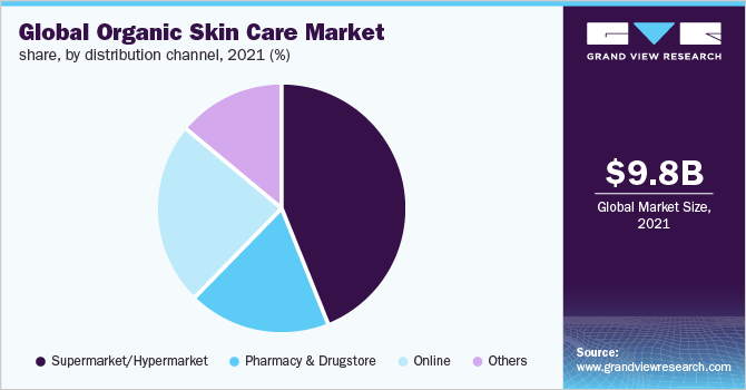 Global Organic Skin Care Market share, by distribution channel, 2021 (%)