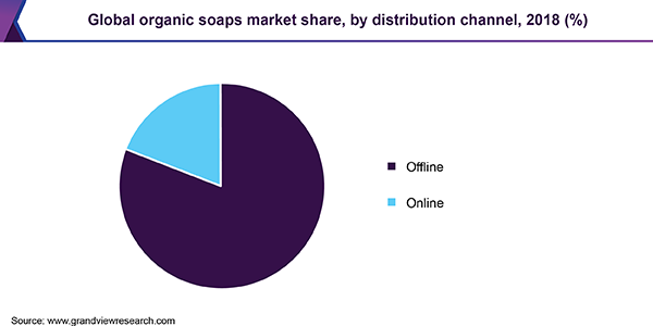 Global organic soaps market